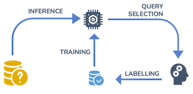 Active learning schema